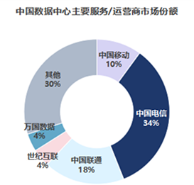 竞争格局